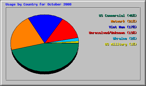 Usage by Country for October 2008