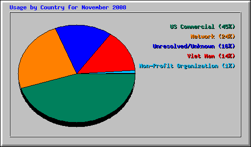 Usage by Country for November 2008