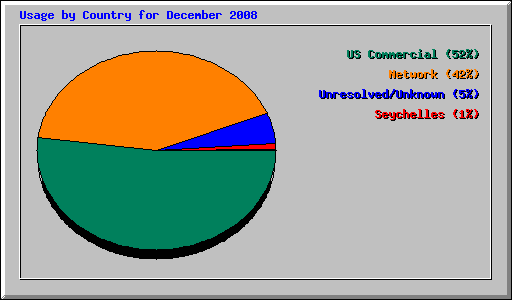 Usage by Country for December 2008