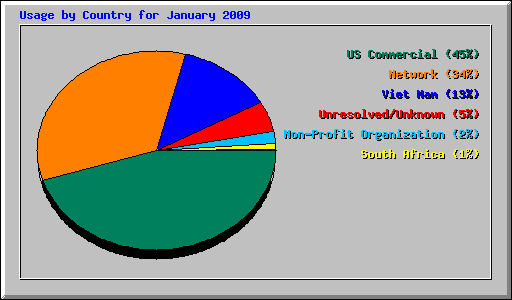 Usage by Country for January 2009