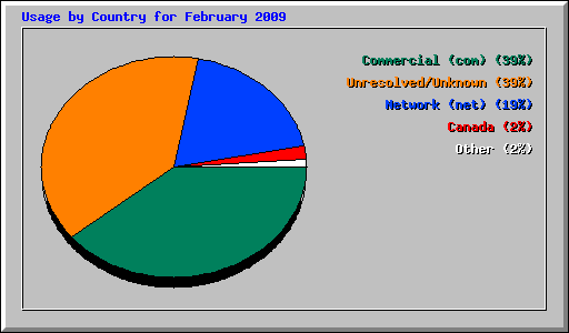 Usage by Country for February 2009