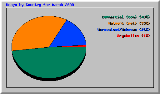 Usage by Country for March 2009