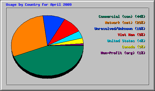 Usage by Country for April 2009