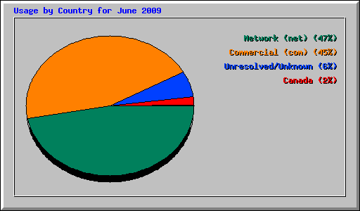 Usage by Country for June 2009