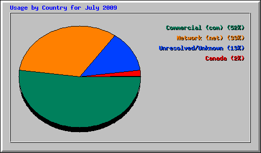 Usage by Country for July 2009