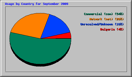 Usage by Country for September 2009