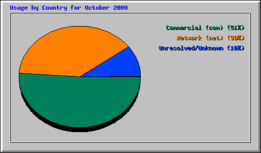 Usage by Country for October 2009