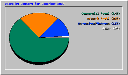 Usage by Country for December 2009