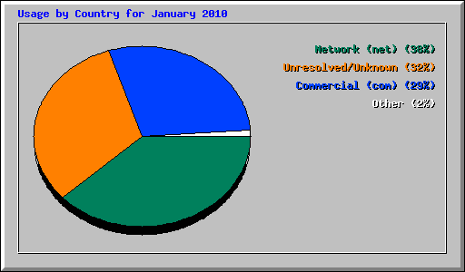 Usage by Country for January 2010