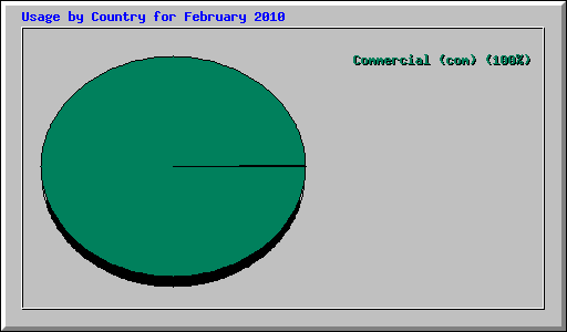 Usage by Country for February 2010