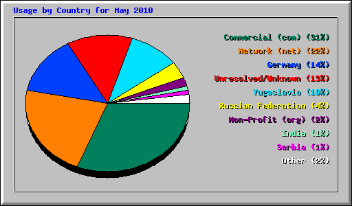 Usage by Country for May 2010