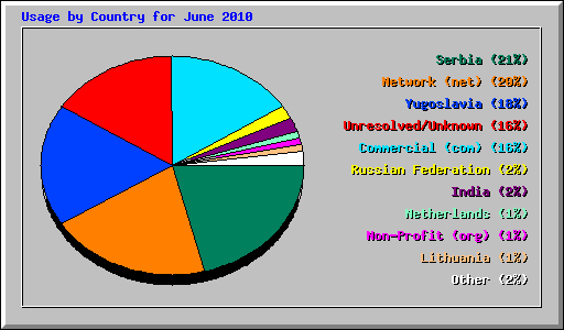 Usage by Country for June 2010