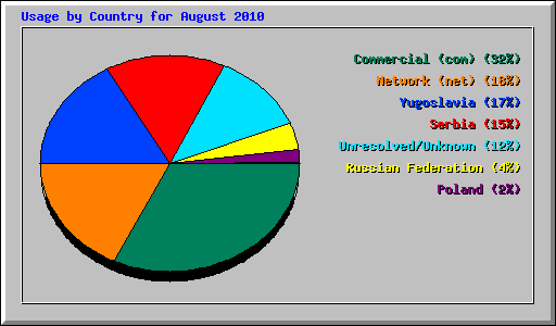 Usage by Country for August 2010