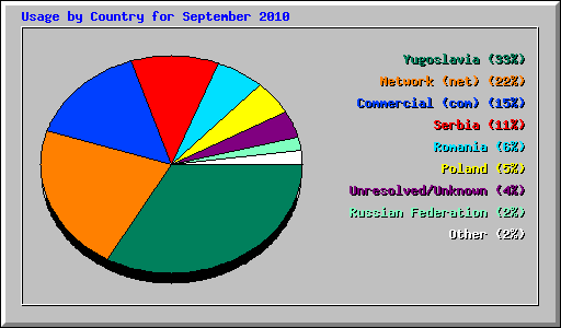 Usage by Country for September 2010