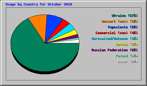 Usage by Country for October 2010