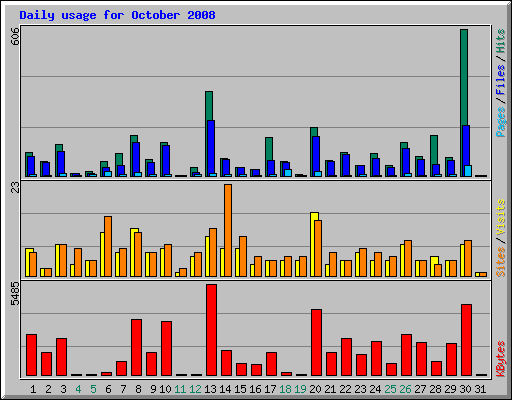 Daily usage for October 2008