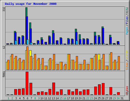 Daily usage for November 2008