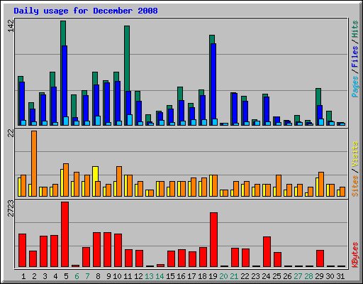 Daily usage for December 2008