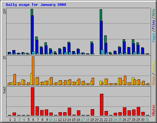 Daily usage for January 2009