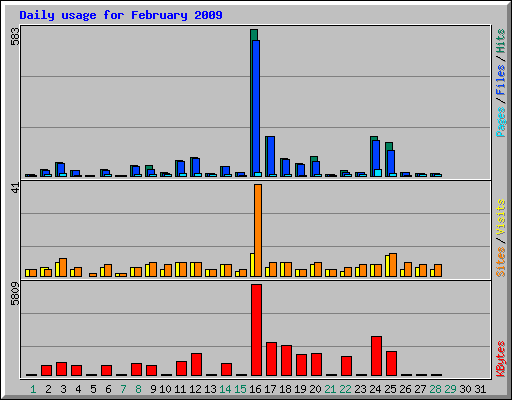 Daily usage for February 2009