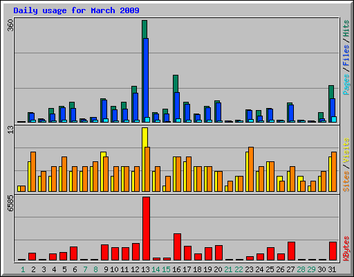 Daily usage for March 2009