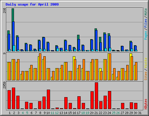 Daily usage for April 2009