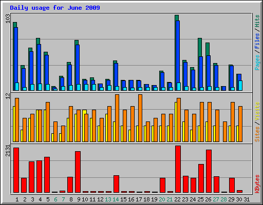 Daily usage for June 2009