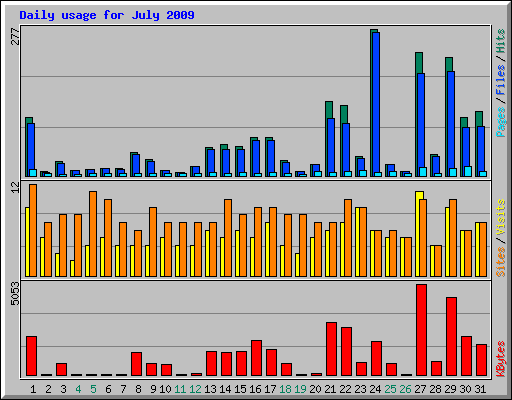 Daily usage for July 2009