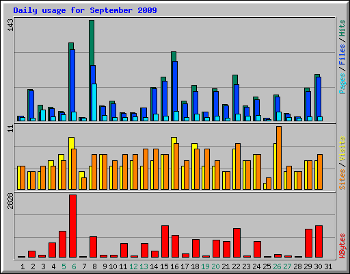 Daily usage for September 2009