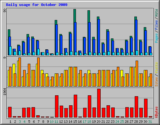 Daily usage for October 2009