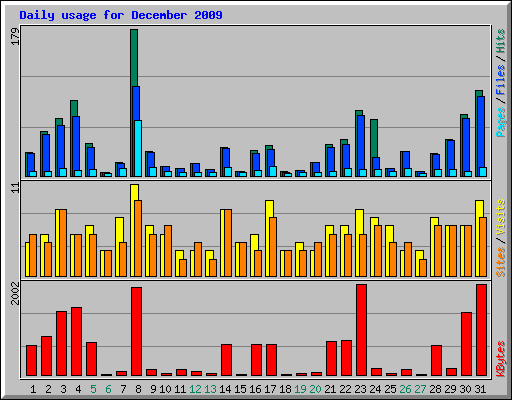 Daily usage for December 2009