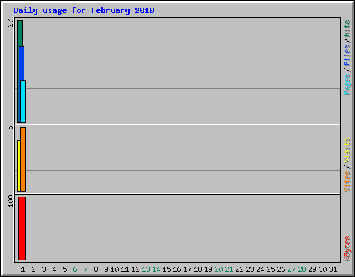 Daily usage for February 2010