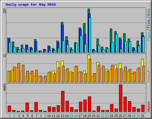 Daily usage for May 2010