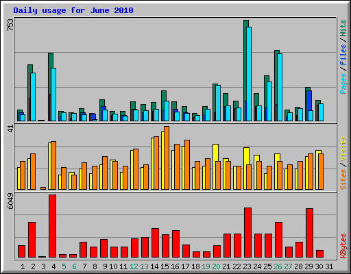 Daily usage for June 2010