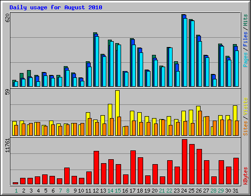 Daily usage for August 2010