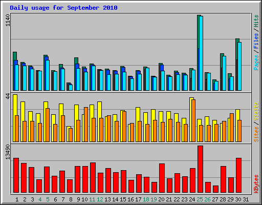 Daily usage for September 2010