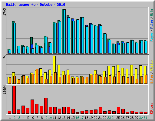 Daily usage for October 2010