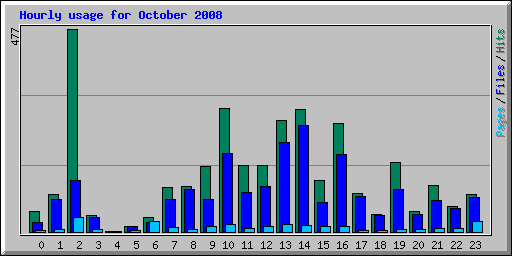 Hourly usage for October 2008