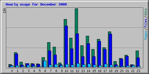 Hourly usage for December 2008