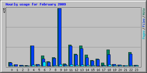 Hourly usage for February 2009