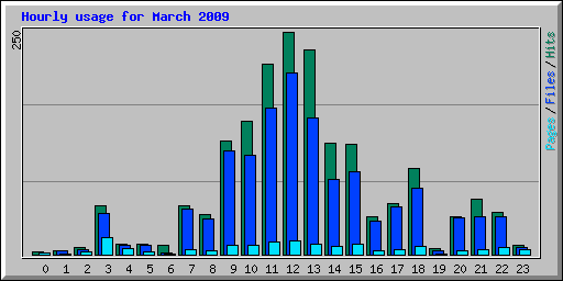Hourly usage for March 2009