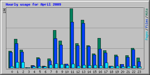 Hourly usage for April 2009