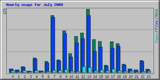 Hourly usage for July 2009