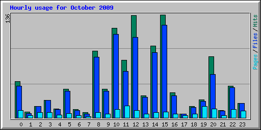 Hourly usage for October 2009