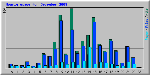 Hourly usage for December 2009