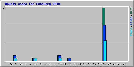 Hourly usage for February 2010