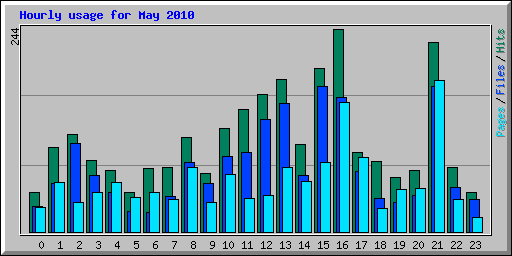 Hourly usage for May 2010