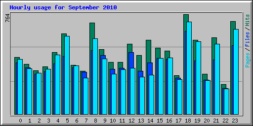 Hourly usage for September 2010