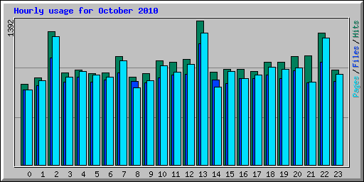 Hourly usage for October 2010